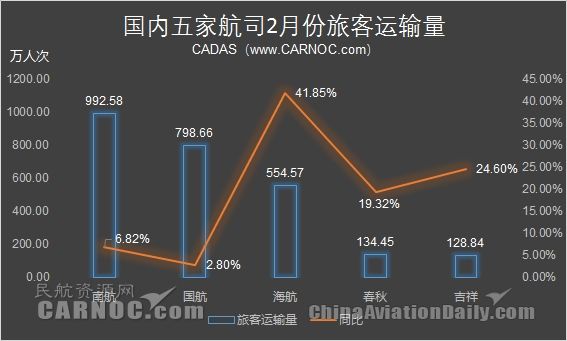 航企2月份運營數(shù)據(jù) 海航國際客運量增110%395651_ 航企2月份運營數(shù)據(jù) 海航國際客運量增110%